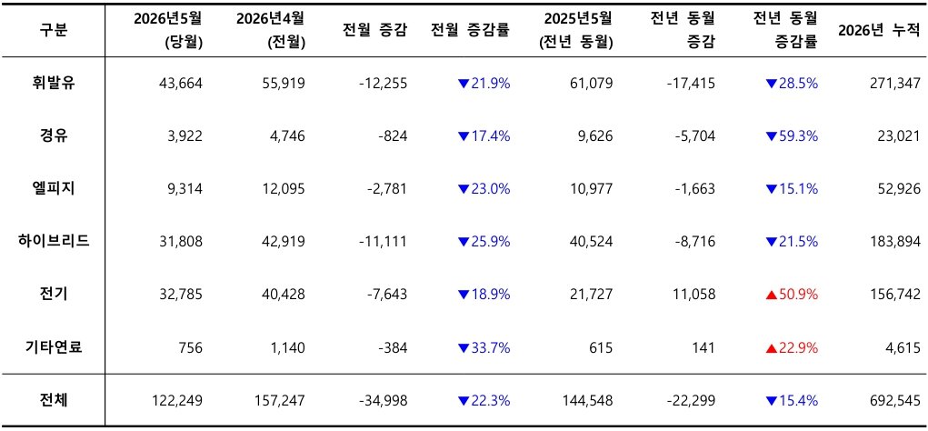 2026년 5월, 사용 연료별 신차 등록 대수 / 출처=카이즈유데이터연구소