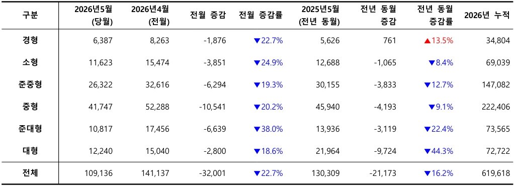 2026년 5월, 차급별 신차 등록 대수 / 출처=카이즈유데이터연구소