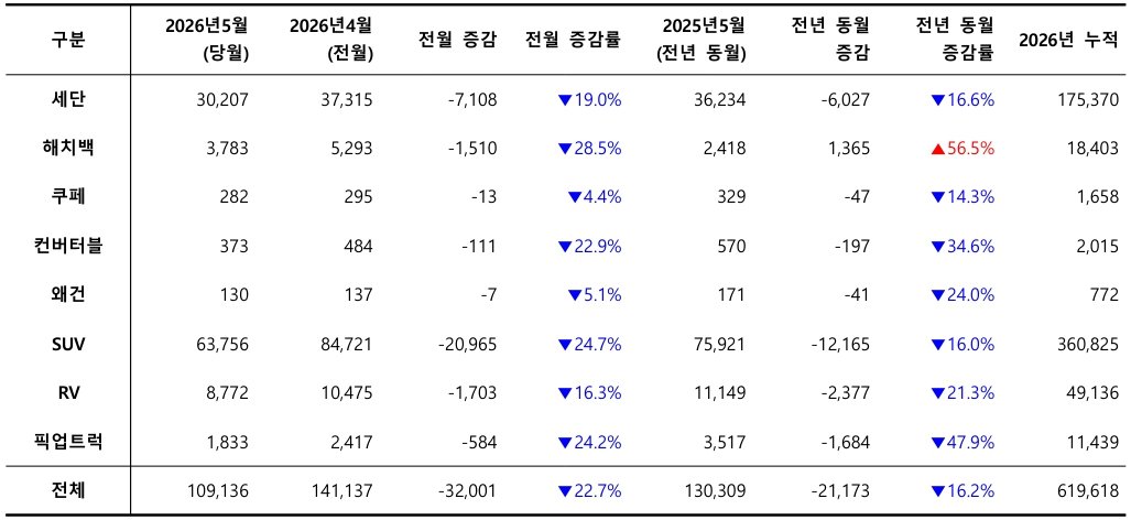 2026년 5월, 외형별 신차 등록 대수 / 출처=카이즈유데이터연구소