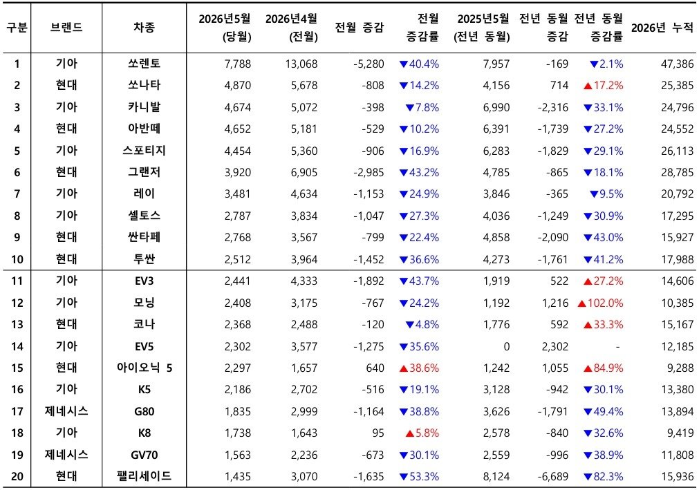 2026년 5월, 국산 차량 모델별 신차등록 대수 / 출처=카이즈유데이터연구소