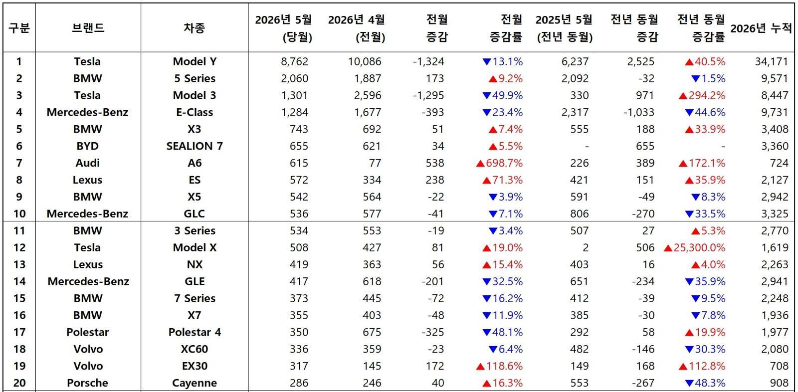 2026년 5월, 수입 차량 모델별 신차등록 대수 / 출처=한국수입자동차협회
