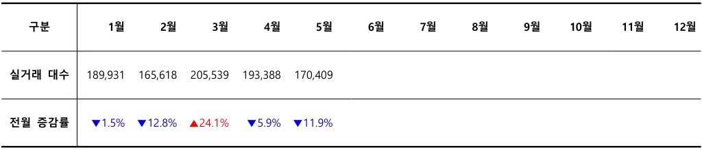 2026년 월별 중고차 실거래 대수 / 출처=카이즈유데이터연구소