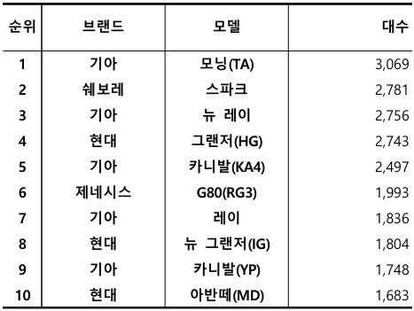 2026년 5월 국산 중고차 실거래 대수 TOP 10 / 출처=카이즈유데이터연구소