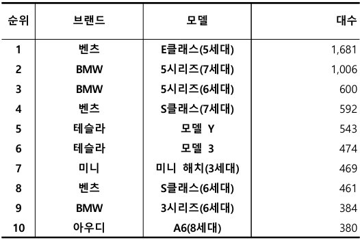 2026년 5월, 수입 중고차 실거래 대수 TOP 10 / 출처=카이즈유데이터연구소
