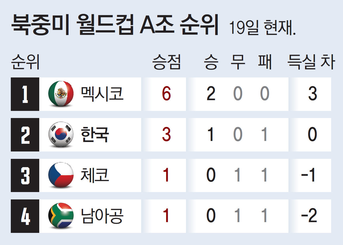 남아공전 비기기만 해도 조 2위로 32강 진출