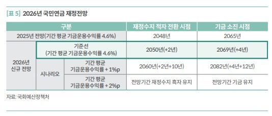 국민연금 2069년 고갈…증시 호황이 기금소진 4년 늦춰