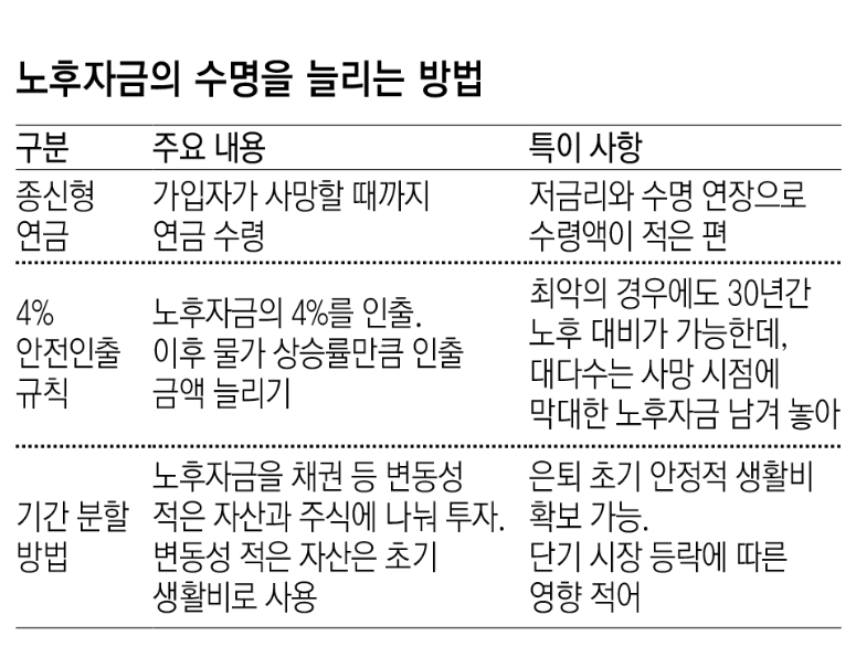 수명이 늘어난 만큼 돈의 수명을 늘려라[김동엽의 금퇴 이야기]