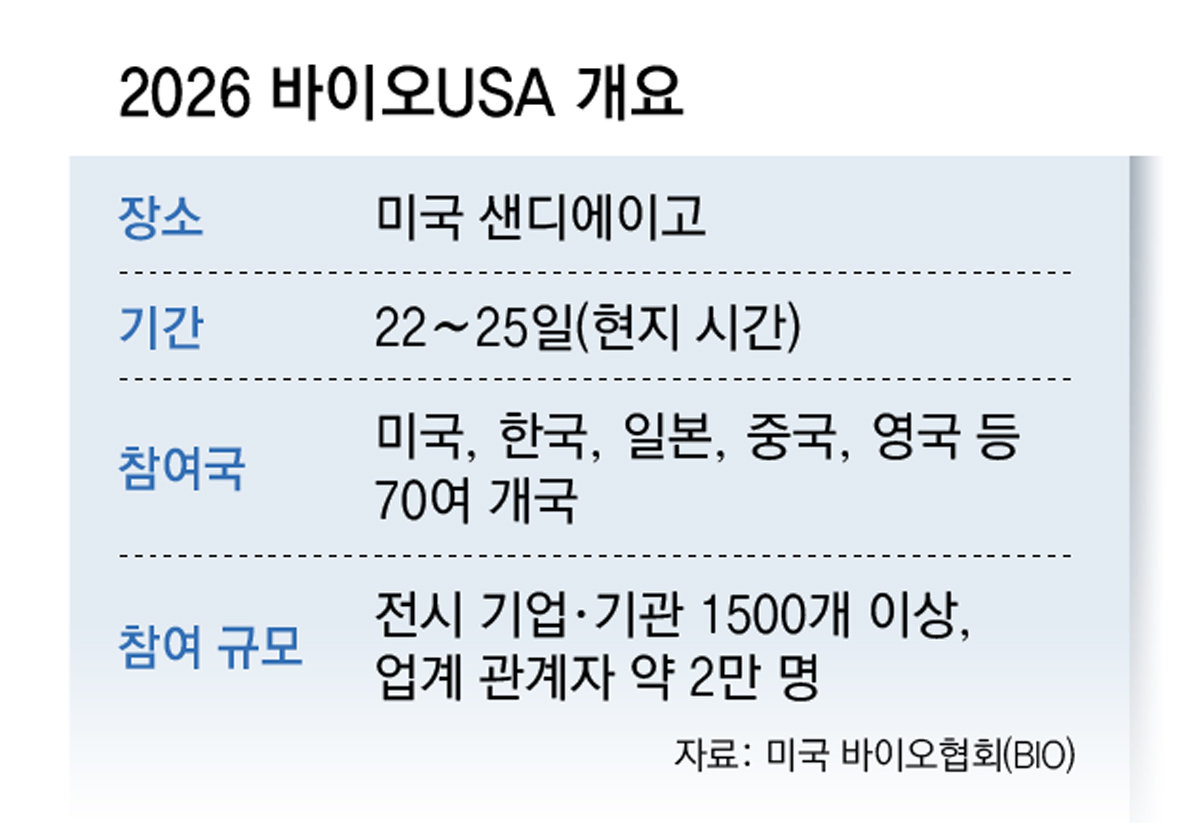 신약서 제조기술까지… ‘美 잭팟’ 노리는 K바이오