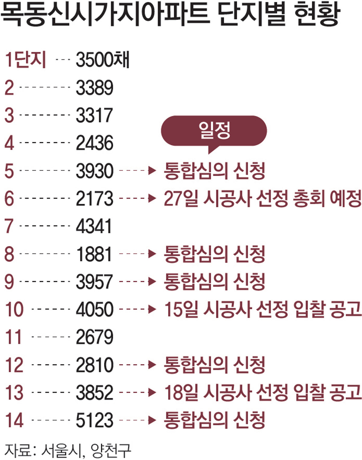“목동 30조 재건축 잡아라” 건설사 수주戰 시동