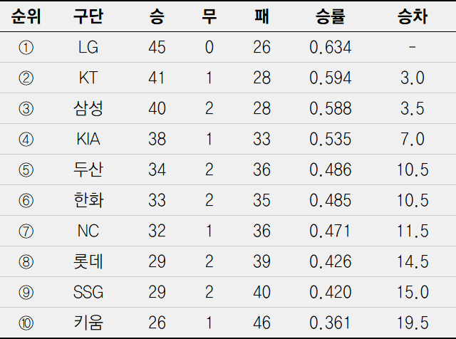 22일 현재 프로야구 순위