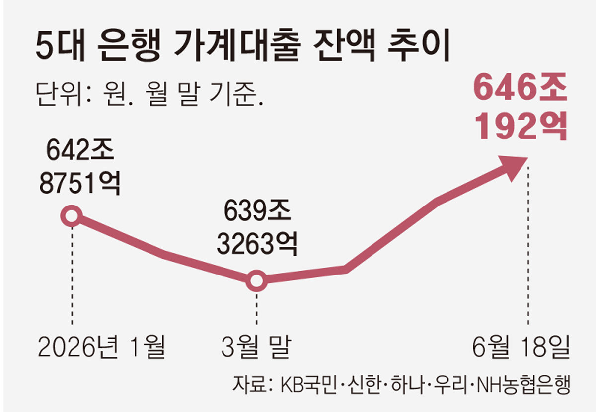 빚투-주담대 쌍끌이에… 가계대출 두달새 6조 늘어
