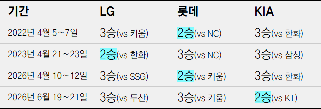 ‘엘롯기’ 동반 싹쓸이 실패사