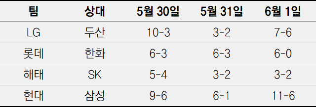 2000년 5월 30일~6월 1일에는 4개 구장 모두 싹쓸이