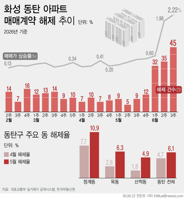 “위약금 물고도 남는다”…동탄 아파트 계약해제 3배 ‘급증’