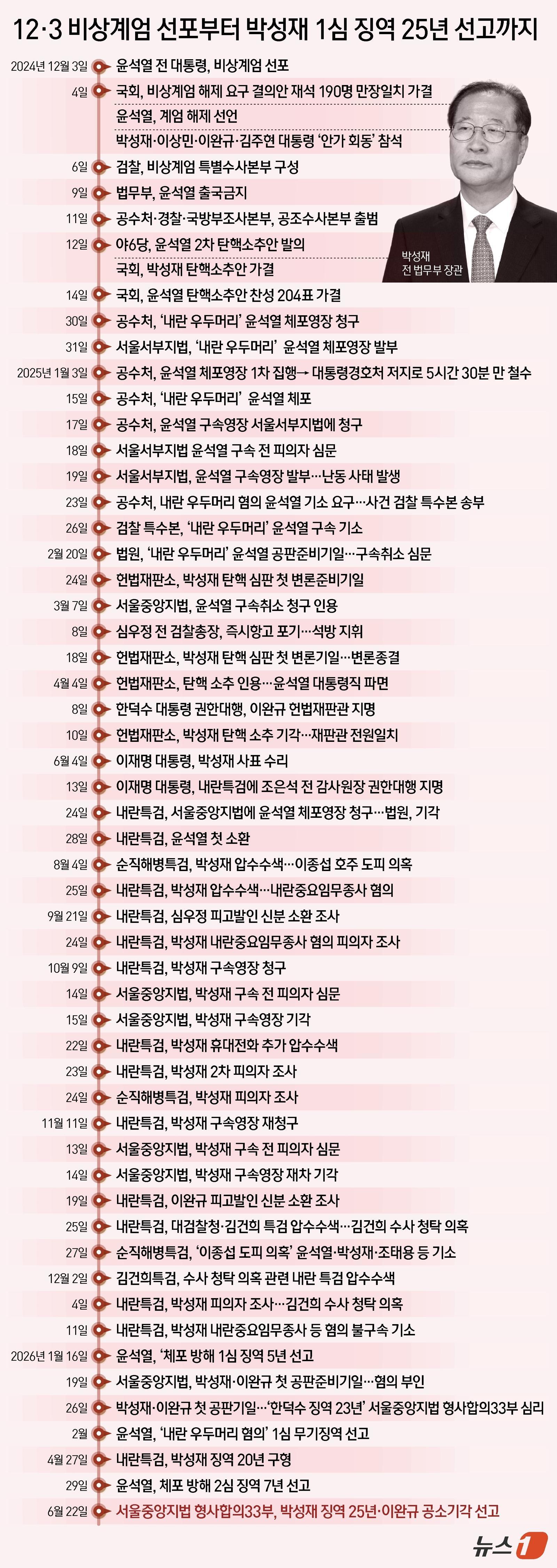 윤석열 전 대통령이 선포한 12·3 불법계엄에 가담했다는 혐의로 기소된 박성재 전 법무부 장관이 1심에서 징역 25년을 선고받았다. ⓒ 뉴스1
