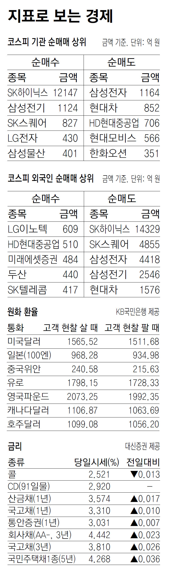 [지표로 보는 경제]6월 23일