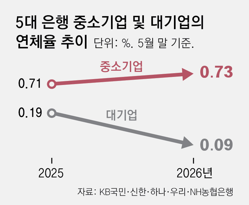 中企 금리인상 직격탄… 시중은행 연체율 0.73% 역대 최대