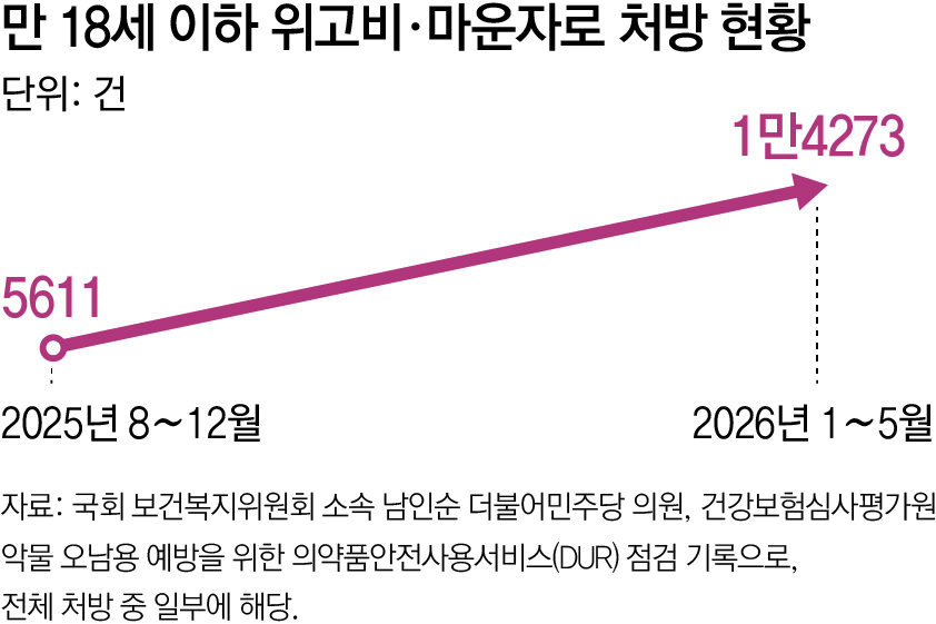 [단독]“돈 없어 ‘마운자린고비’”… 청소년까지 번진 비만약 양극화
