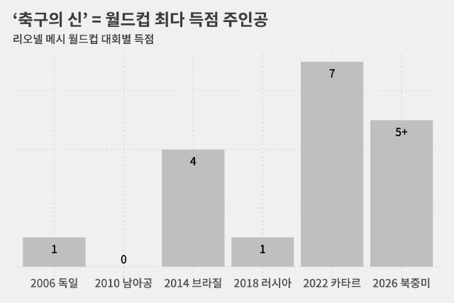 리오넬 메시는 이번 대회 골든부트(득점왕) 경쟁에서도 단독 선두로 치고 올라왔다.