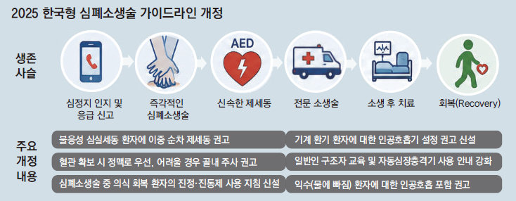회복-재활도 포함… 심정지 치료 새 표준 발표