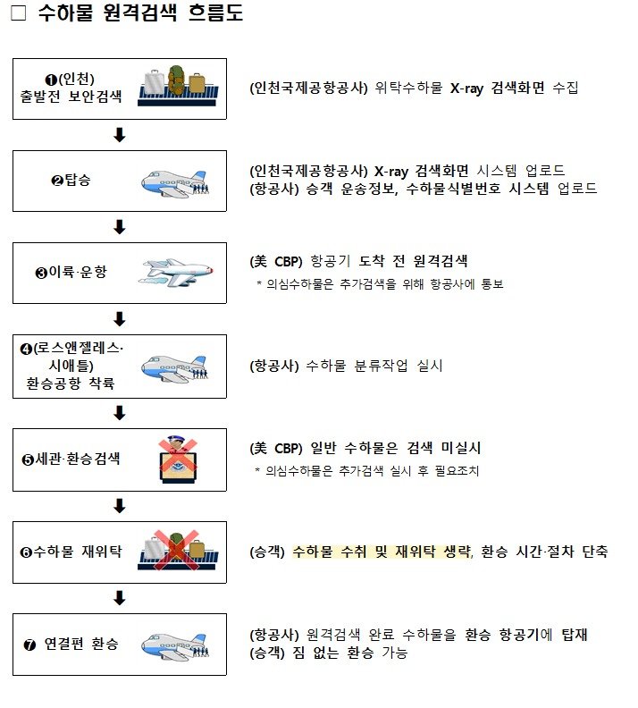 수하물 원격검색 흐름도. 국토교통부 제공