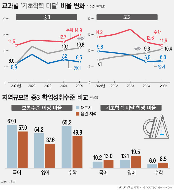 중3 ‘수포자’ 역대 최대…읍면지역 5명 중 1명 꼴