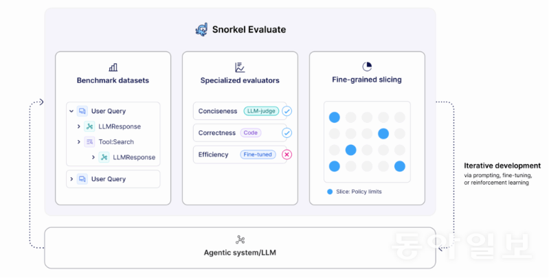 스노클 이밸류에이트(Snorkel Evaluate) 화면. 기업은 범용 벤치마크가 아니라 자사 업무 기준에 맞춘 평가 데이터와 전문 평가자를 통해 AI 에이전트의 성능을 검증할 수 있다. 출처 스노클 AI