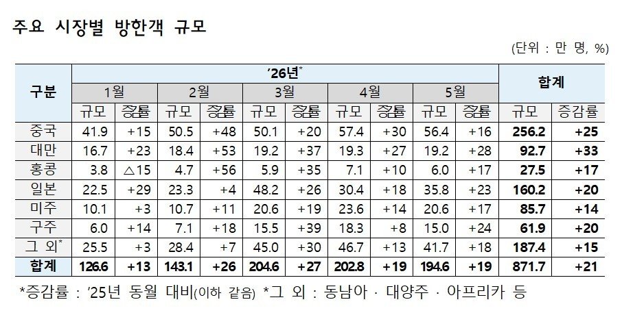 주요 시장별 방한객 규모(한국관광공사 제공)
