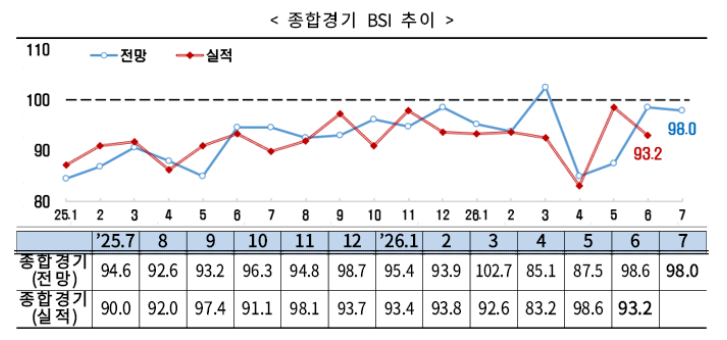 ‘반도체만 호황’…7월 기업 체감경기 4개월 연속 부정 전망