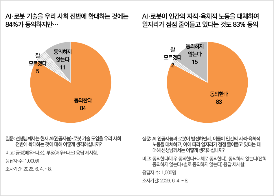 “일자리 위기, 로봇세로 넘는다”… 국민 72% ‘새로운 분배 체계’ 요구