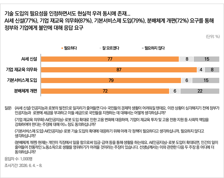 [그림2]AI·로봇에 세금을 매겨 국민을 지원하자는 데 77%가, 새로운 분배 방식을 모색해야 한다는 데 72%가 동의했다. 기업의 재교육·고용 전환 책임 강화에는 87%가 찬성했다. 구체적인 정책 수단에 대한 지지도 높았다. AI·로봇에 세금을 부과해 국민 지원 재원으로 활용하자는 제안에는 77%가 찬성했으며, 50대(86%)와 60대(85%)에서 찬성 비율이 상대적으로 높았다.