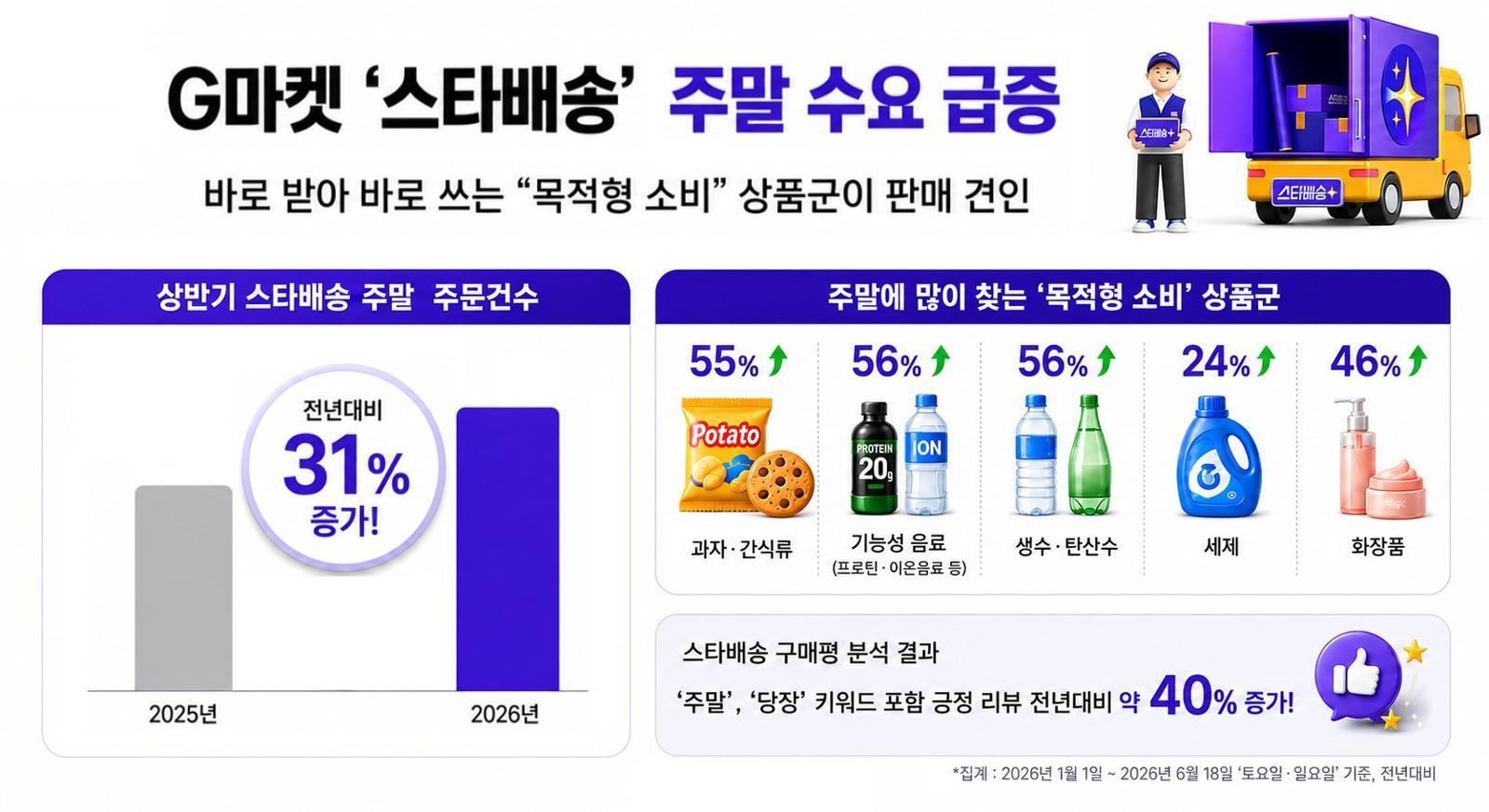 도착보장 통했다… G마켓 ‘스타배송’ 주말 주문 31%↑