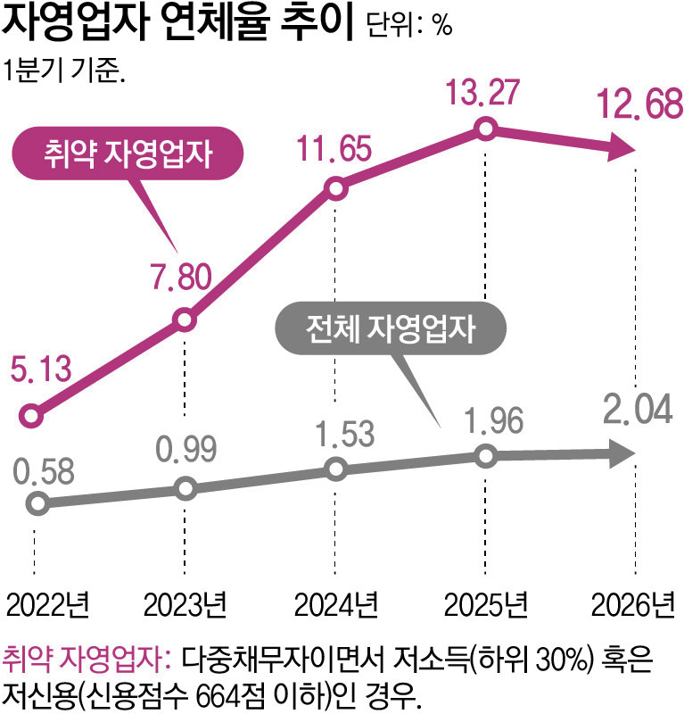 고령 자영업자 빚 10년새 4.2배… ‘금융 취약고리’로