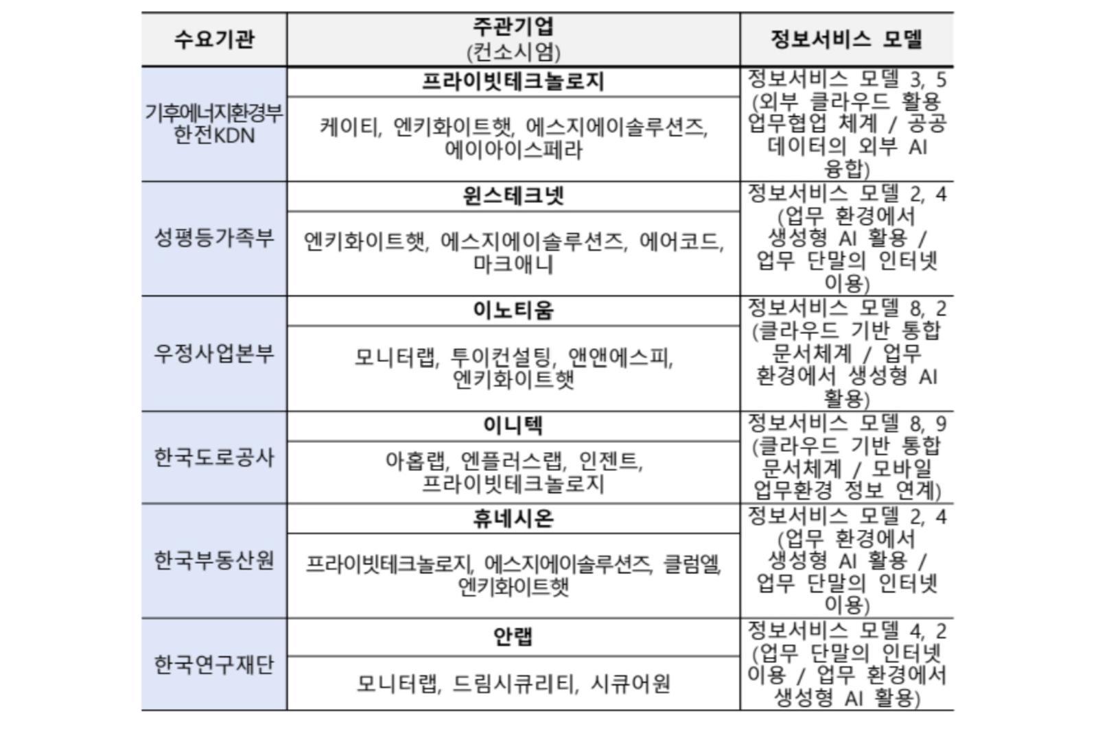 N2SF 컨소시엄 / 출처=KISA