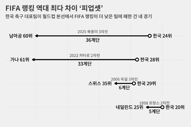 1998년 네덜란드도 한국보다 FIFA 랭킹이 낮았던 거 모르셨던 분 -_-)/