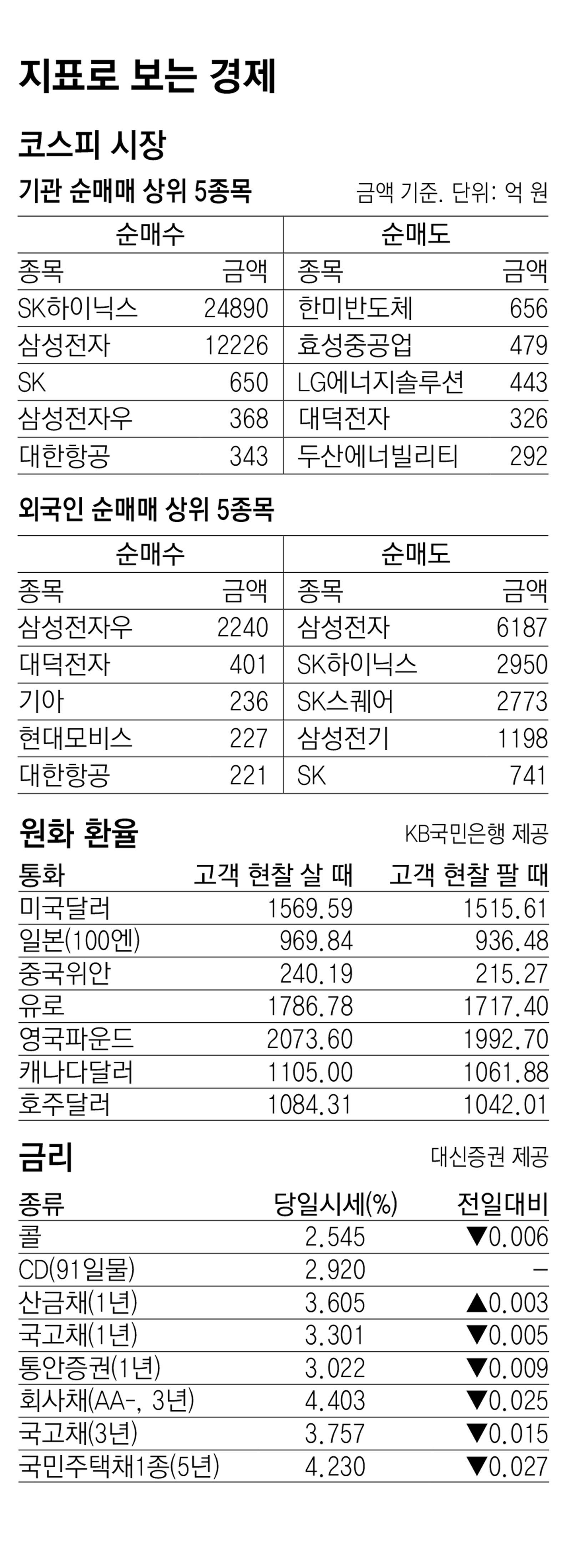 [지표로 보는 경제]6월 26일