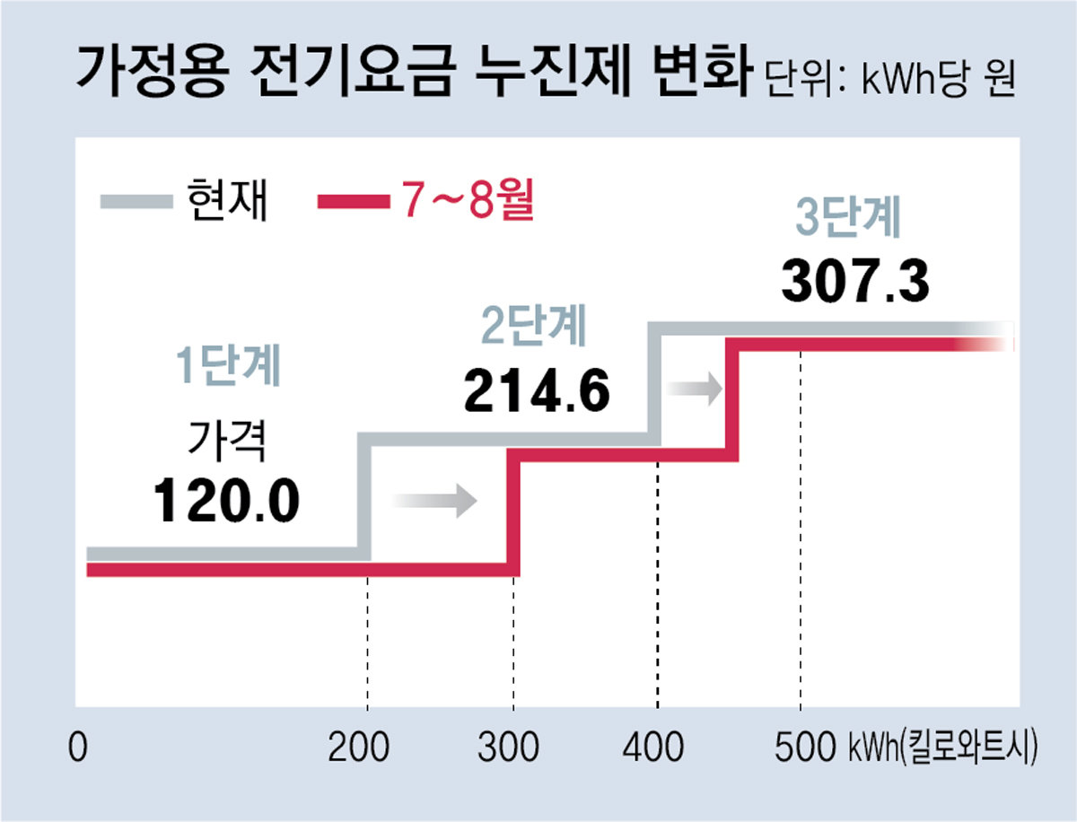 폭염 예고 올여름 전력수요, 작년 이어 역대 최대치 전망