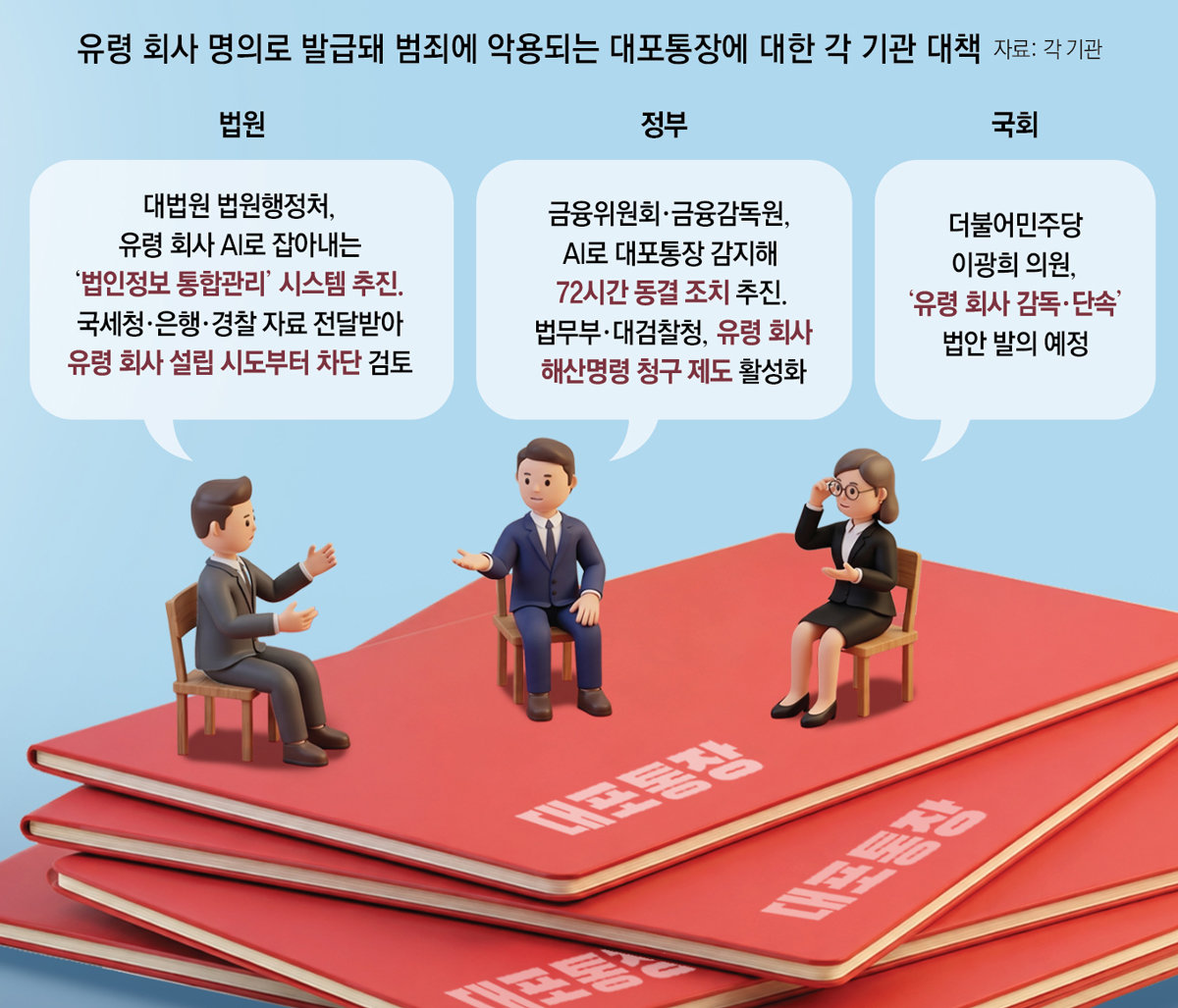 법원, AI로 ‘대포통장 몸통’ 잡는다… 국세청-경찰-은행에 신속 공유