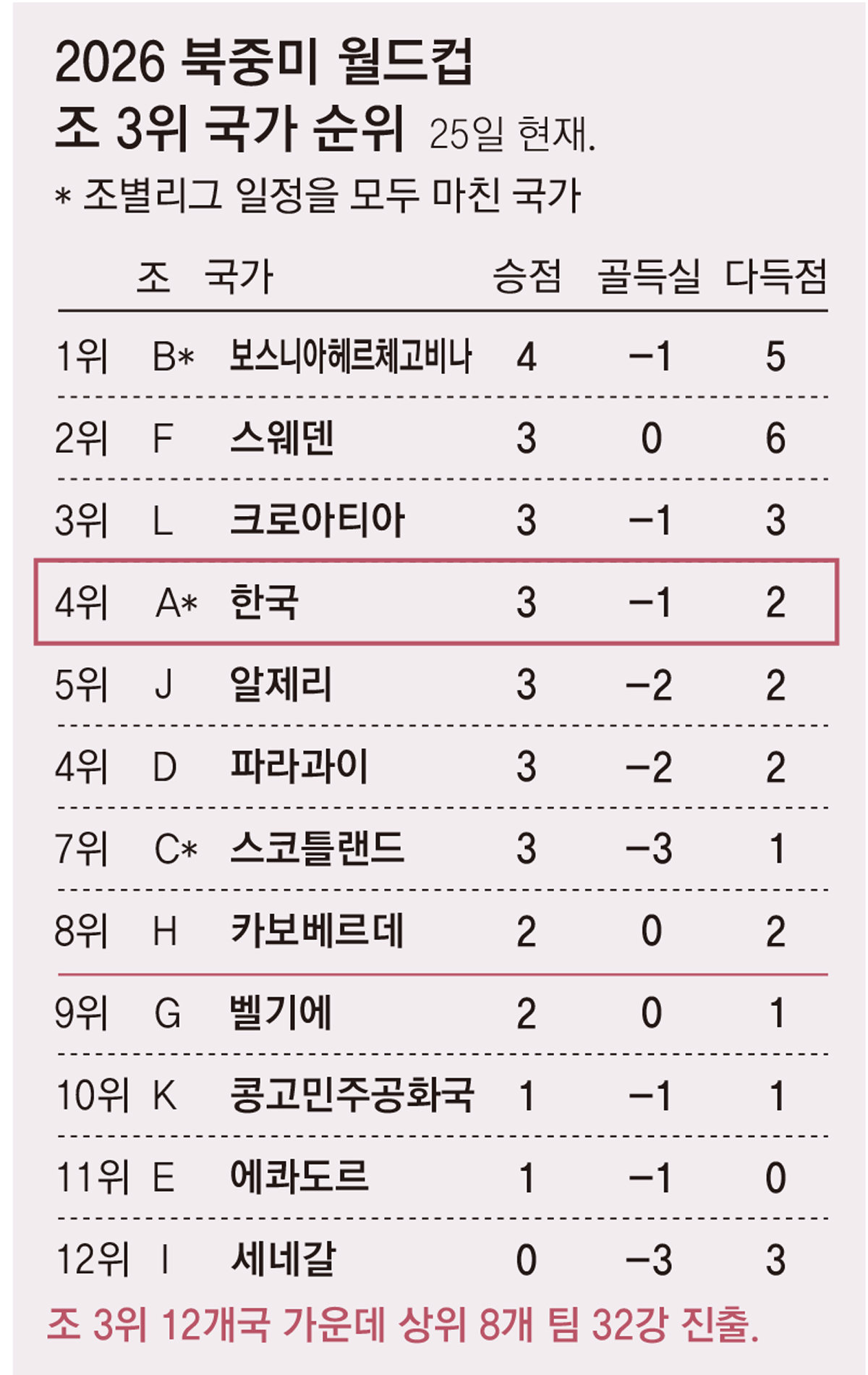 32강 가는 길도 ‘경우의 수’ 신세
