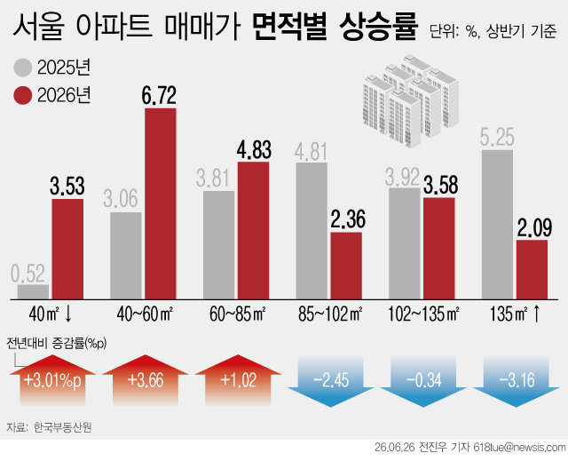 ‘작은 집’이 더 올랐다…서울 소형 아파트 상승률, 대형의 3배