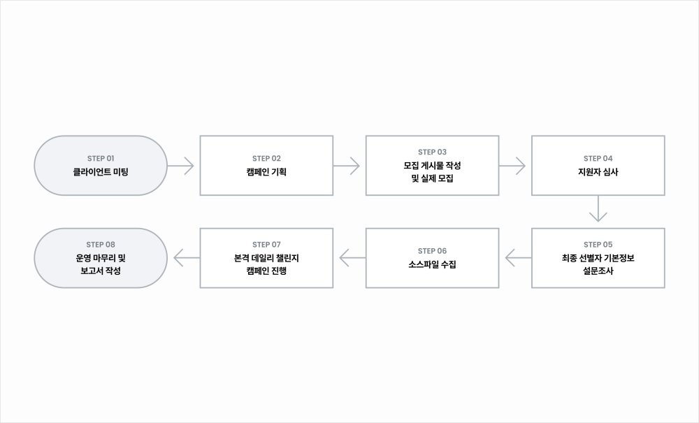 팬그로스 자체 플랫폼 워크플로우 다이어그램 / 출처=팬그로스