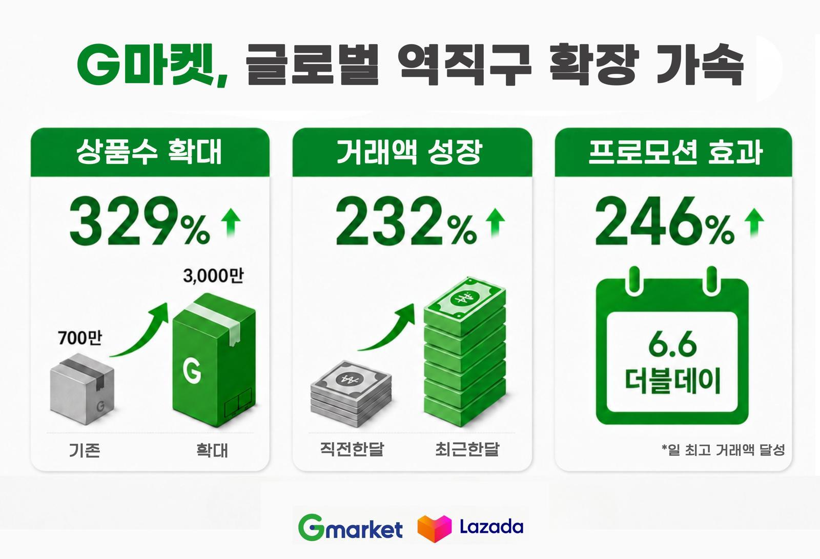 커지는 역직구 시장… G마켓, ‘라자다’ 상품 수 4배 확대한다