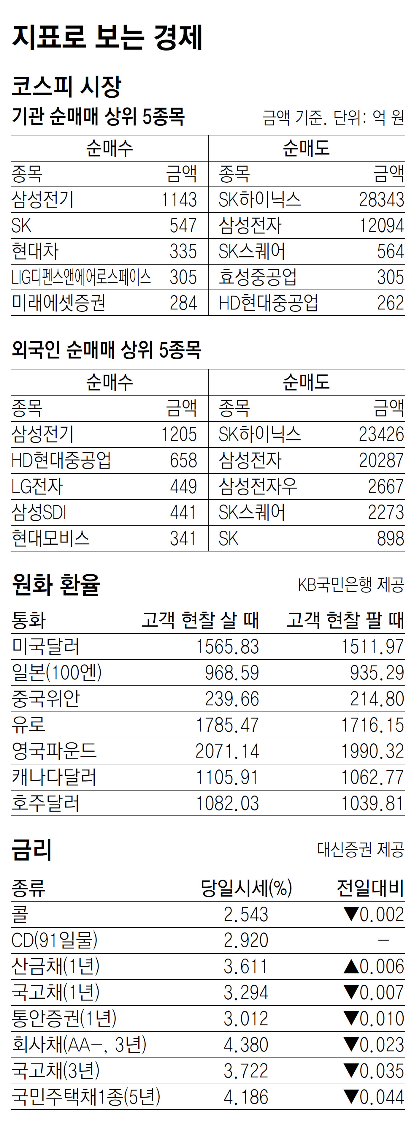 [지표로 보는 경제]6월 27일