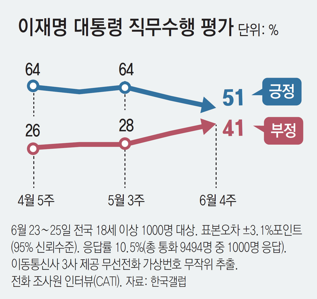 李 지지율, 갤럽 조사서 51%로 떨어져