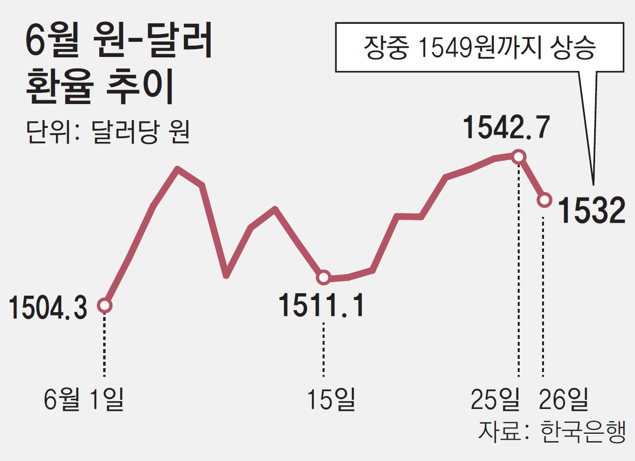 환율 한달반 가까이 1500원대… 장중 1550원 육박, 외환당국 개입한 듯