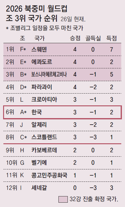 88→71→68→54%… ‘갈수록 좁아지는 문’ 32강행 확률
