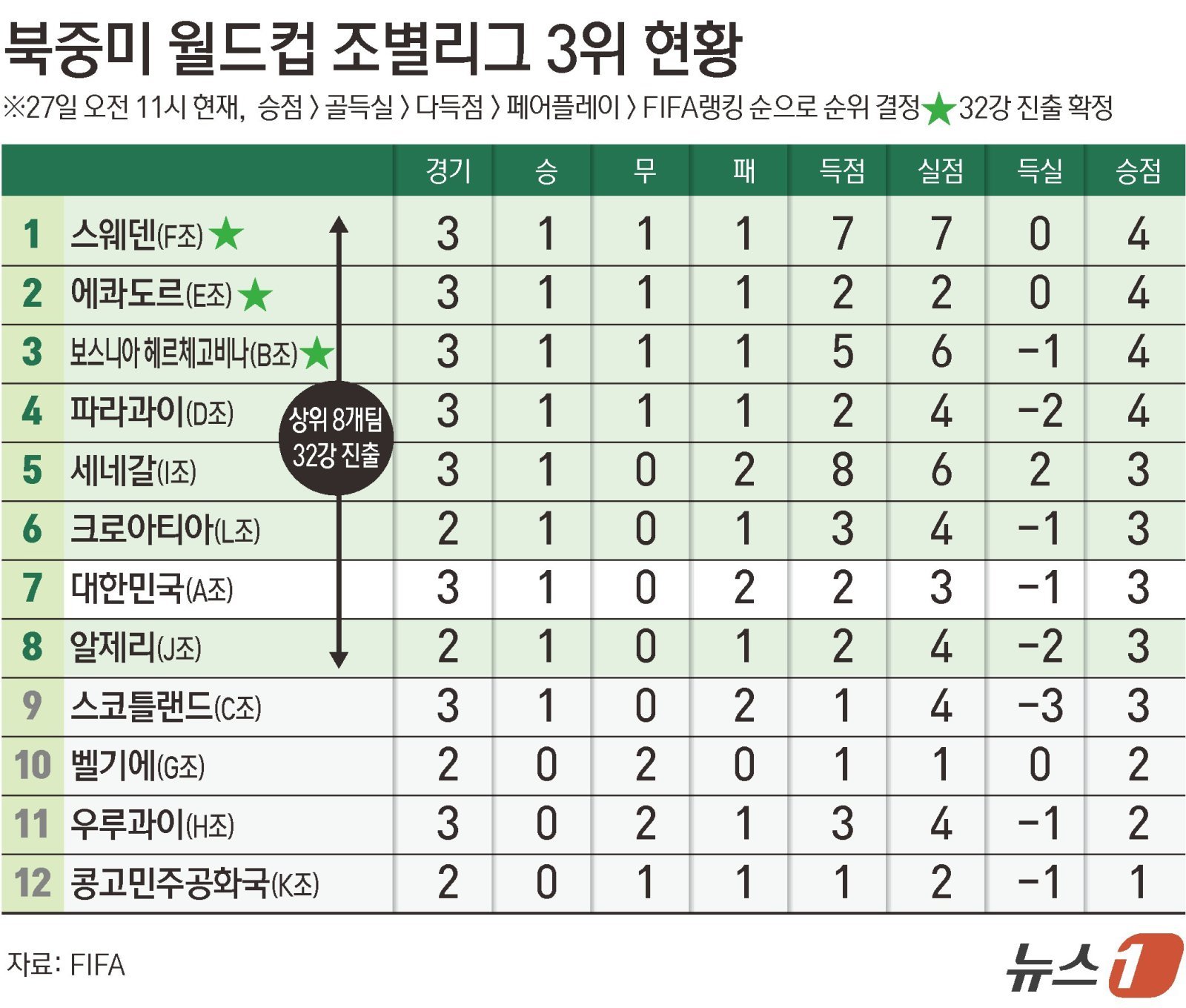 2026 국제축구연맹(FIFA) 북중미 월드컵 우승 후보 스페인의 승리 덕에 홍명보호의 32강 진출 가능성이 다시 커졌다. 스페인은 26일(현지시간) 멕시코 과달라하라 인근 사포판의 과달라하라 스타디움에서 열린 북중미 월드컵 H조 조별리그 최종 3차전에서 우루과이를 1-0으로 제압했다. ⓒ 뉴스1