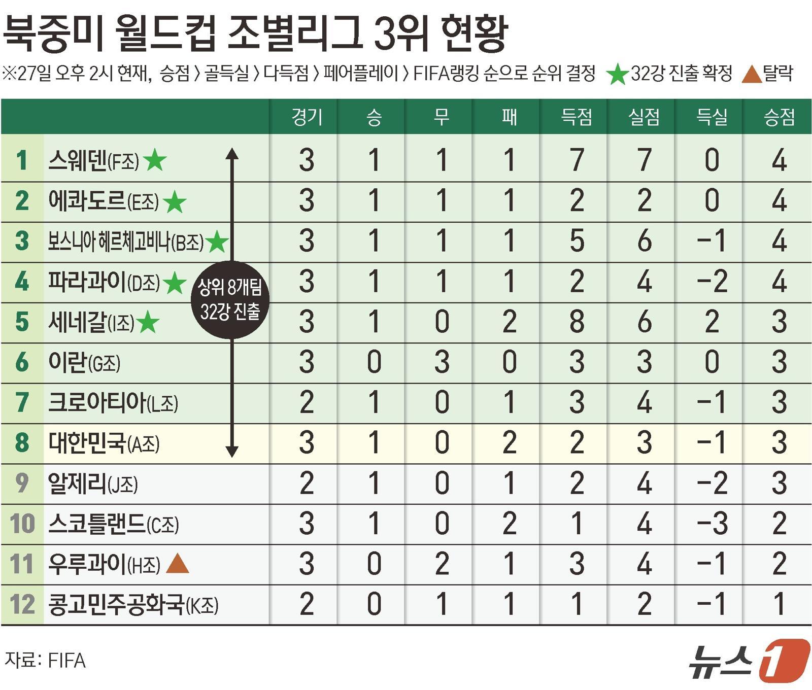 이란과 이집트의 경기가 무승부로 마무리됐다. 이집트가 이란을 잡아주길 바랐던 한국으로선 아쉬운 결과다. 한국의 조 3위 랭킹은 8위가 돼 ‘벼랑 끝’까지 몰렸다. 뉴스1