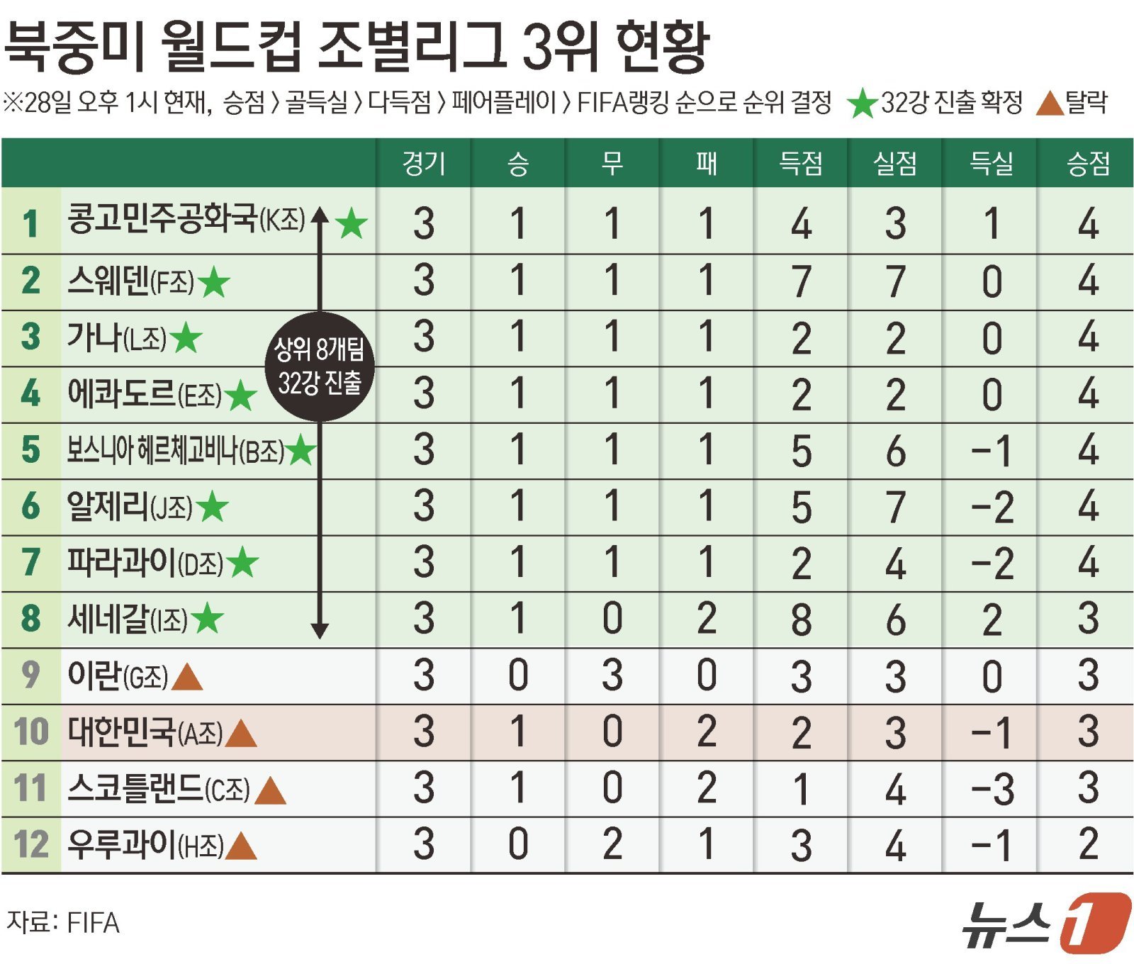 홍명보 감독이 이끄는 축구대표팀의 2026 북중미 월드컵 여정이 조기에 마무리됐다. A조 조별리그를 1승2패(승점 3·2골 3실점 골득실 +1)로 끝낸 대표팀은 3위 중 32강에 합류할 수 있는 8개 팀에 포함되길 기대했으나 결국 ‘희망 고문’으로 끝났다. 뉴스1