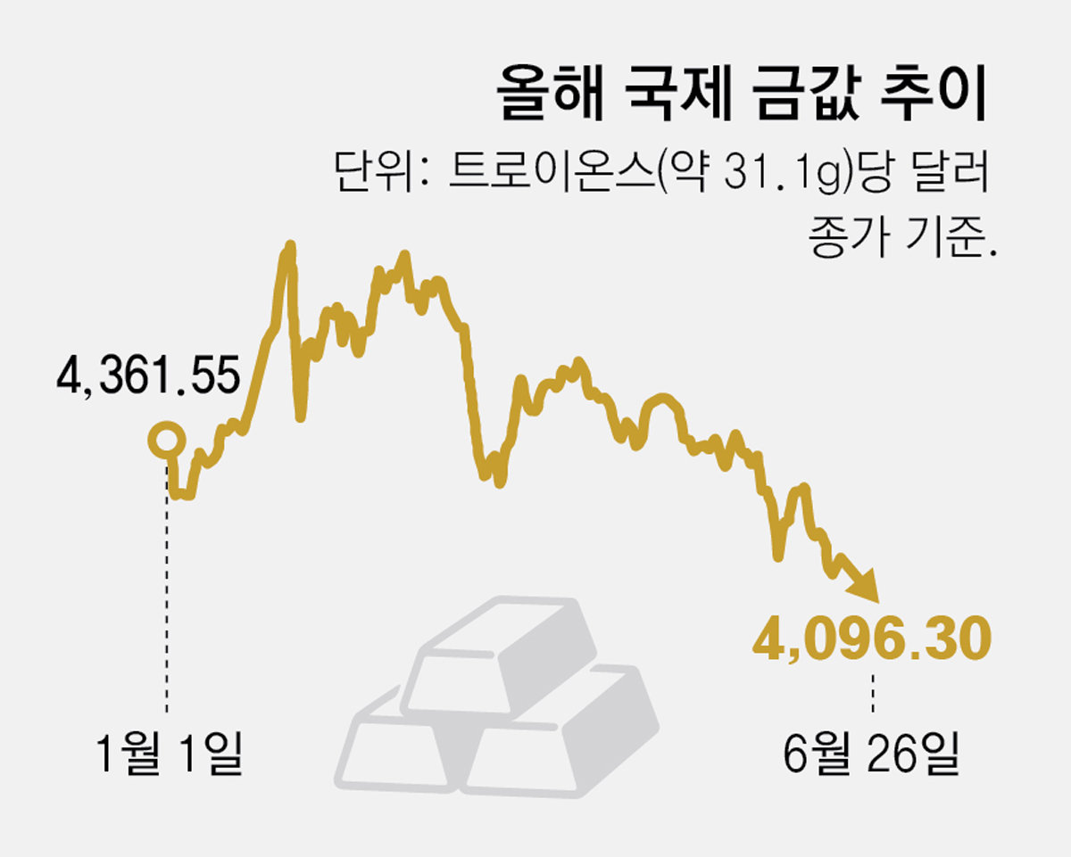 美달러화 강세, AI 투자 열풍에… 金-코인-유가 줄줄이 하락